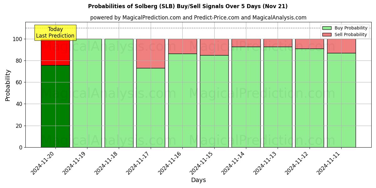 Probabilities of Solberg (SLB) Buy/Sell Signals Using Several AI Models Over 5 Days (21 Nov) 