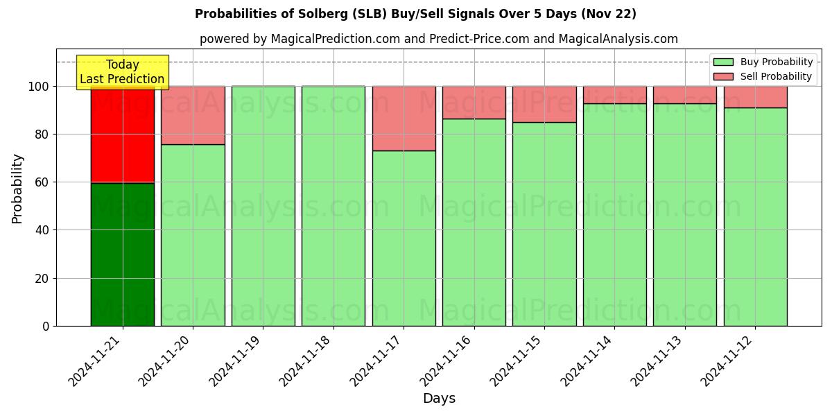 Probabilities of 索尔伯格 (SLB) Buy/Sell Signals Using Several AI Models Over 5 Days (22 Nov) 