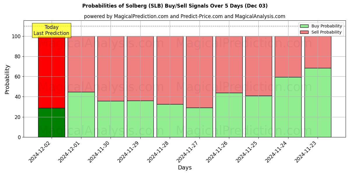 Probabilities of Solberg (SLB) Buy/Sell Signals Using Several AI Models Over 5 Days (03 Dec) 