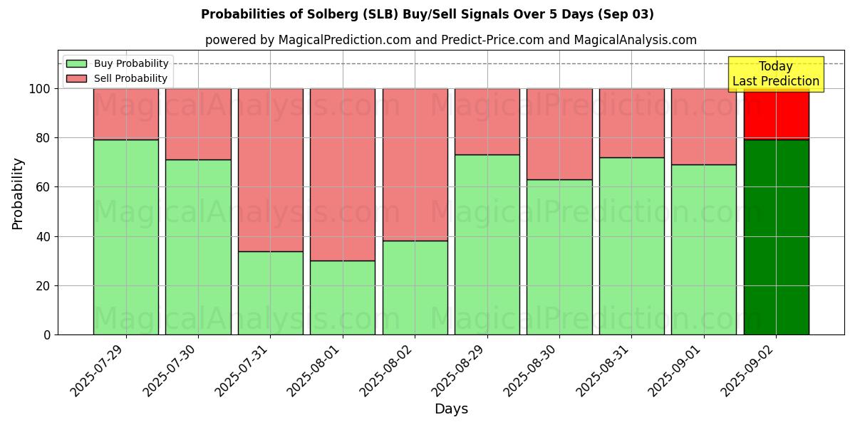 Probabilities of Solberg (SLB) Buy/Sell Signals Using Several AI Models Over 5 Days (03 Sep) 
