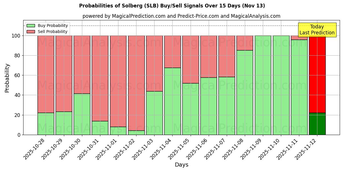 Probabilities of Solberg (SLB) Buy/Sell Signals Using Several AI Models Over 5 Days (13 Nov) 