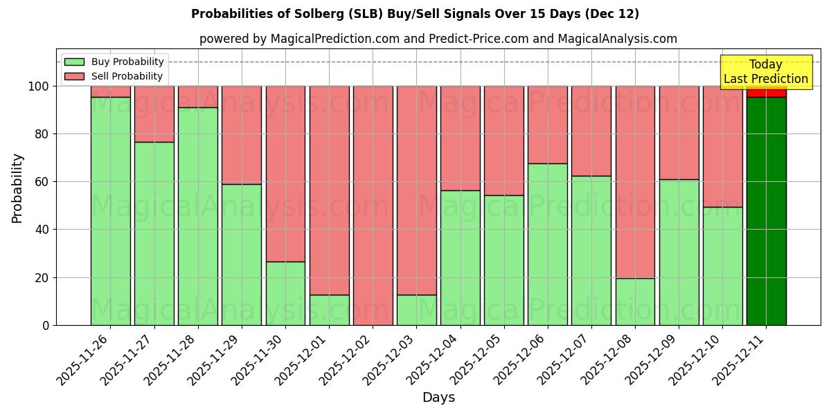 Probabilities of Solberg (SLB) Buy/Sell Signals Using Several AI Models Over 5 Days (12 Dec) 