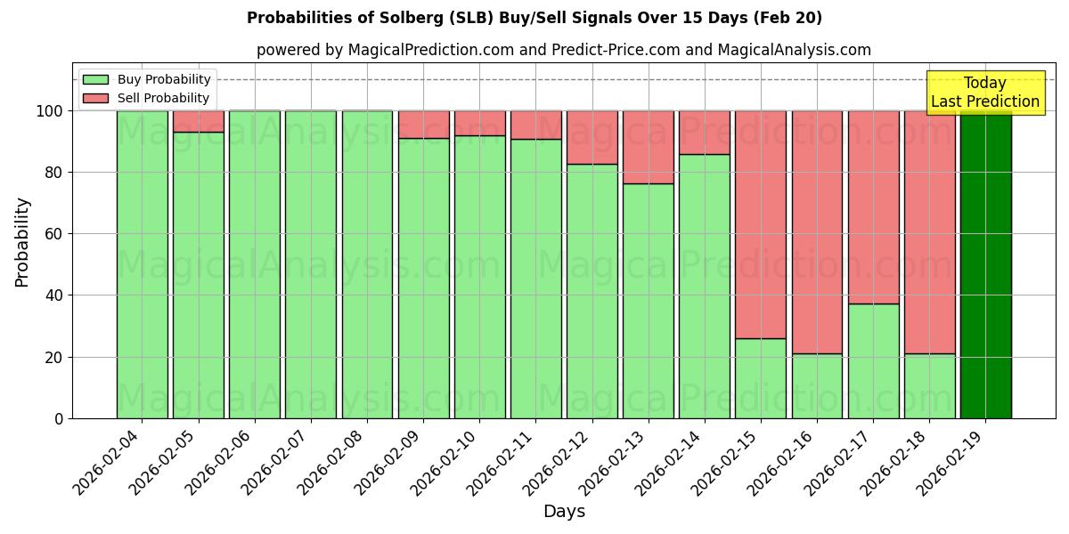 Probabilities of سولبرگ (SLB) Buy/Sell Signals Using Several AI Models Over 5 Days (20 Feb) 