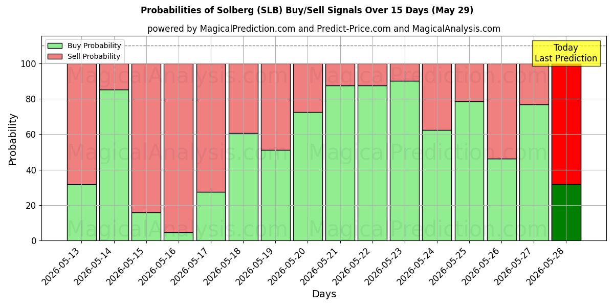Probabilities of Solberg (SLB) Buy/Sell Signals Using Several AI Models Over 5 Days (29 May) 