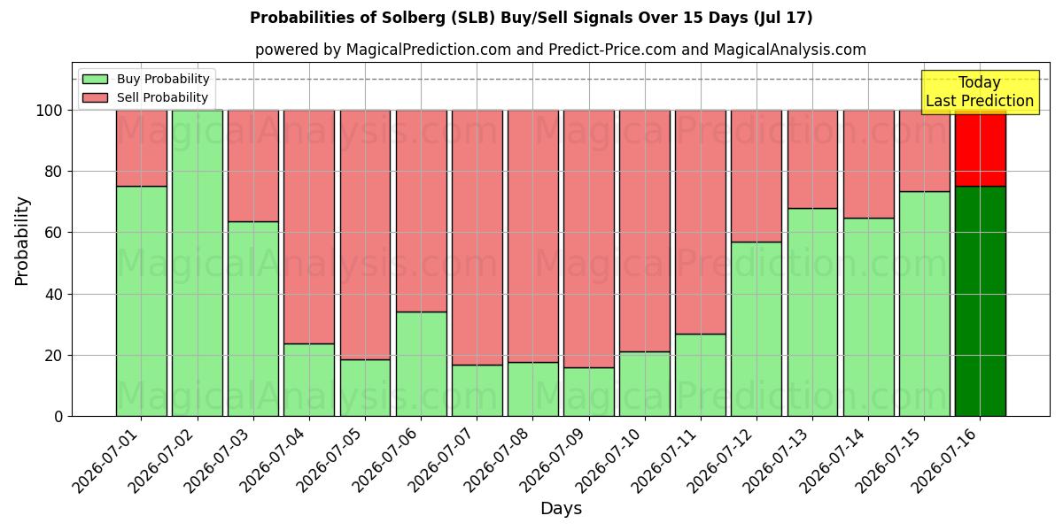 Probabilities of Solberg (SLB) Buy/Sell Signals Using Several AI Models Over 5 Days (17 Jul) 