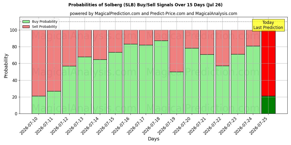 Probabilities of Solberg (SLB) Buy/Sell Signals Using Several AI Models Over 5 Days (26 Jul) 