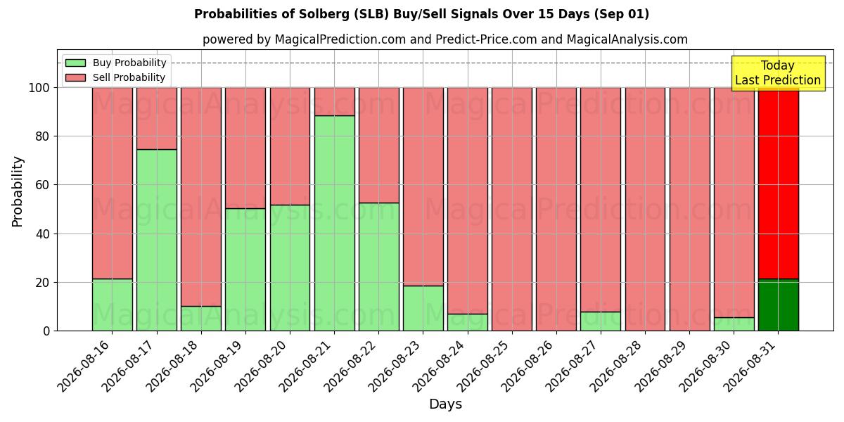 Probabilities of Solberg (SLB) Buy/Sell Signals Using Several AI Models Over 5 Days (01 Sep) 