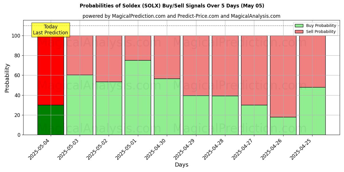 Probabilités des signaux d'achat/vente Soldex (SOLX) utilisant plusieurs modèles IA sur 10 jours (05 May) Probabilities of Soldex (SOLX) Buy/Sell Signals Using Several AI Models Over 5 Days (05 May)