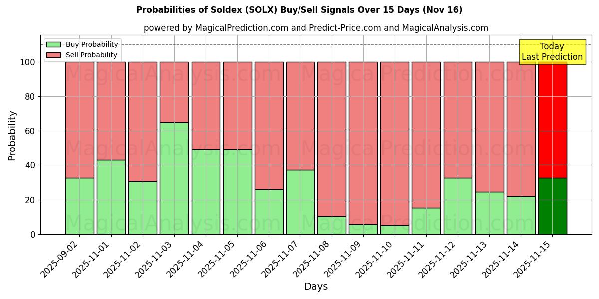 Probabilities of Soldex (SOLX) Buy/Sell Signals Using Several AI Models Over 5 Days (16 Nov) 
