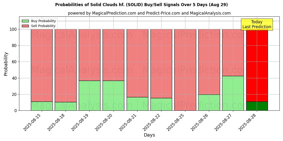 Probabilities of Solid Clouds hf. (SOLID) Buy/Sell Signals Using Several AI Models Over 5 Days (29 Aug) 