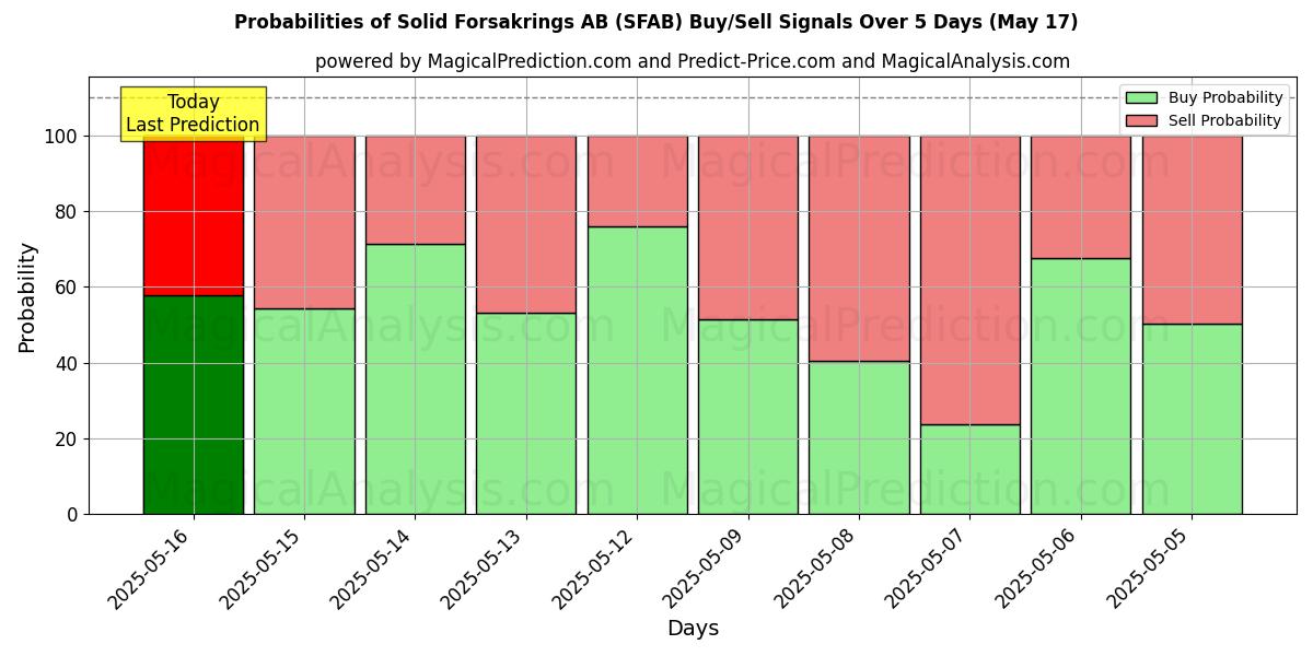 Sandsynligheder for Solid Forsakrings AB (SFAB) købs-/salgsignaler ved brug af flere AI-modeller over 10 dage (31 Jul) Probabilities of Solid Forsakrings AB (SFAB) Buy/Sell Signals Using Several AI Models Over 5 Days (31 Jul)