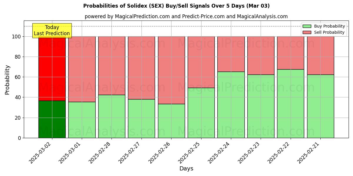 Probabilities of Solidex (SEX) Buy/Sell Signals Using Several AI Models Over 5 Days (03 Mar) 