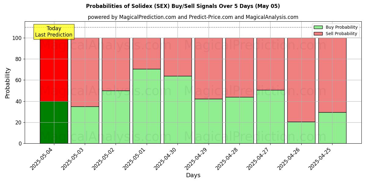 10일간 (솔리드덱스 (SEX)) 여러 AI 모델을 이용한 05 May의 매수/매도 신호 확률 Probabilities of 솔리드덱스 (SEX) Buy/Sell Signals Using Several AI Models Over 5 Days (05 May)