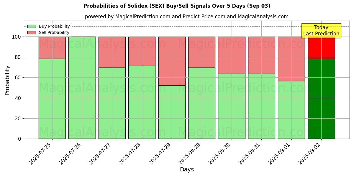 Probabilities of Solidex (SEX) Buy/Sell Signals Using Several AI Models Over 5 Days (03 Sep) 