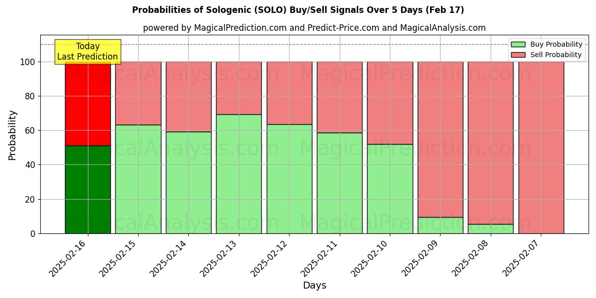 Probabilities of 솔로제닉 (SOLO) Buy/Sell Signals Using Several AI Models Over 5 Days (04 Feb) 