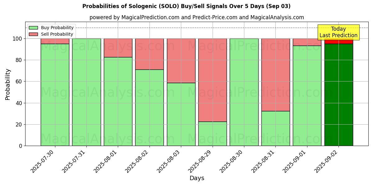Probabilities of Sologenic (SOLO) Buy/Sell Signals Using Several AI Models Over 5 Days (03 Sep) 