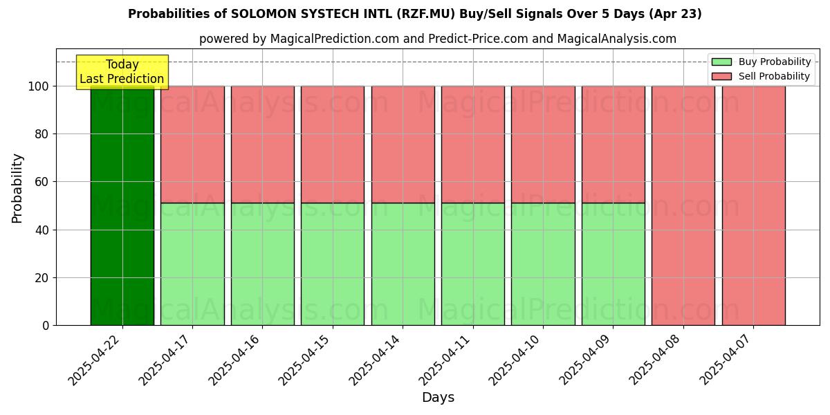 Wahrscheinlichkeiten von SOLOMON SYSTECH INTL (RZF.MU) Kauf-/Verkaufssignalen unter Verwendung mehrerer KI-Modelle über 10 Tage (23 Apr) Probabilities of SOLOMON SYSTECH INTL (RZF.MU) Buy/Sell Signals Using Several AI Models Over 5 Days (23 Apr)