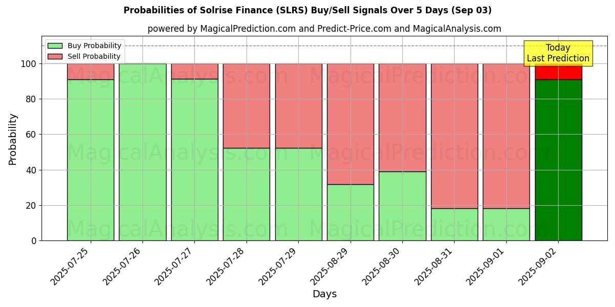 Probabilities of Solrise Finans (SLRS) Buy/Sell Signals Using Several AI Models Over 5 Days (03 Sep) 