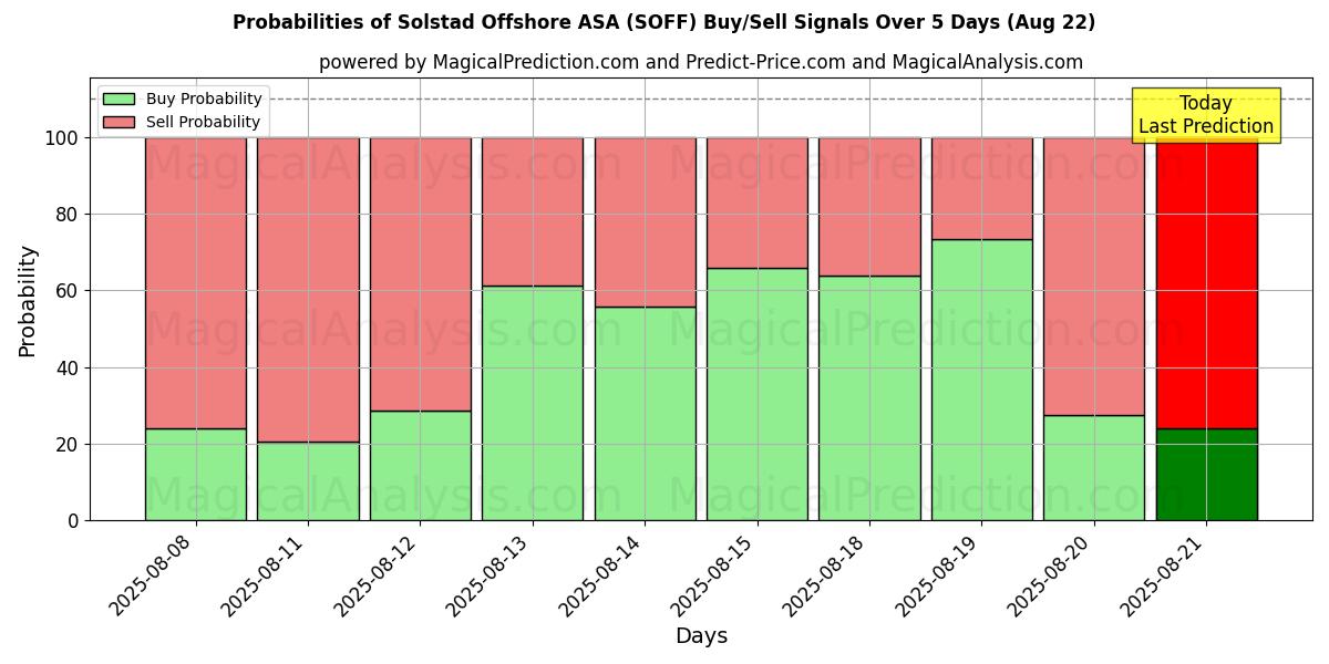 Probabilités des signaux d'achat/vente Solstad Offshore ASA (SOFF) utilisant plusieurs modèles IA sur 10 jours (22 Aug) Probabilities of Solstad Offshore ASA (SOFF) Buy/Sell Signals Using Several AI Models Over 5 Days (22 Aug)
