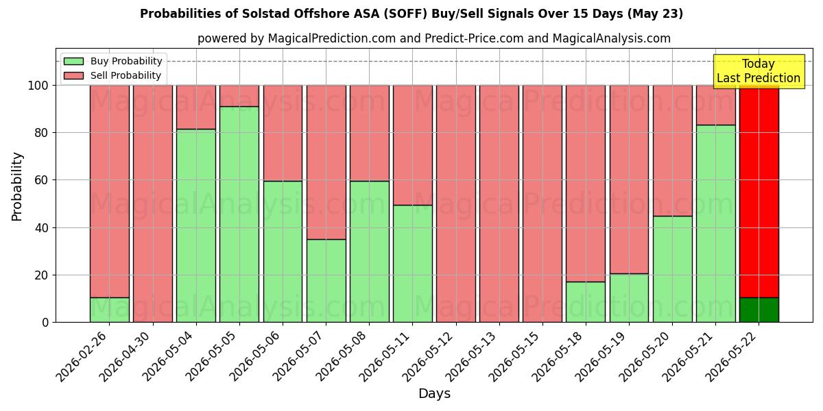 Probabilities of Solstad Offshore ASA (SOFF) Buy/Sell Signals Using Several AI Models Over 5 Days (23 May) 