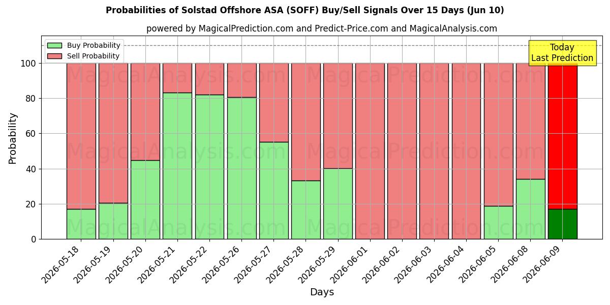 Probabilities of Solstad Offshore ASA (SOFF) Buy/Sell Signals Using Several AI Models Over 5 Days (10 Jun) 