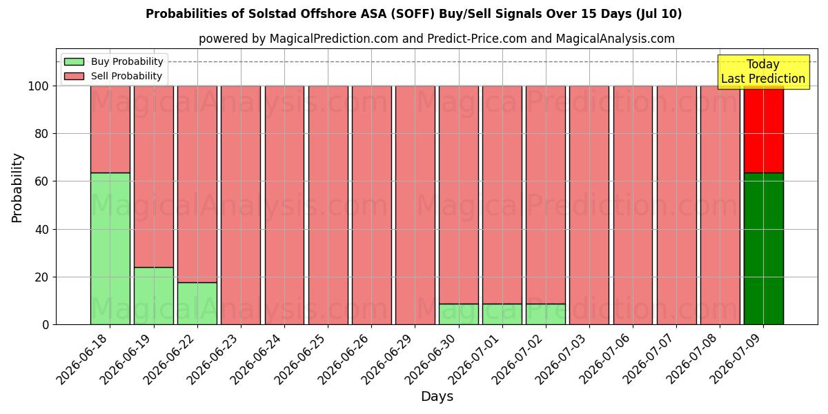 Probabilities of Solstad Offshore ASA (SOFF) Buy/Sell Signals Using Several AI Models Over 5 Days (10 Jul) 