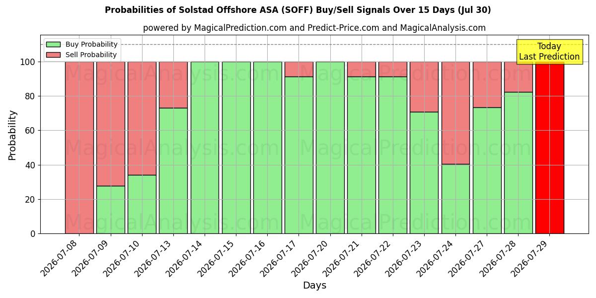 Probabilities of Solstad Offshore ASA (SOFF) Buy/Sell Signals Using Several AI Models Over 5 Days (30 Jul) 