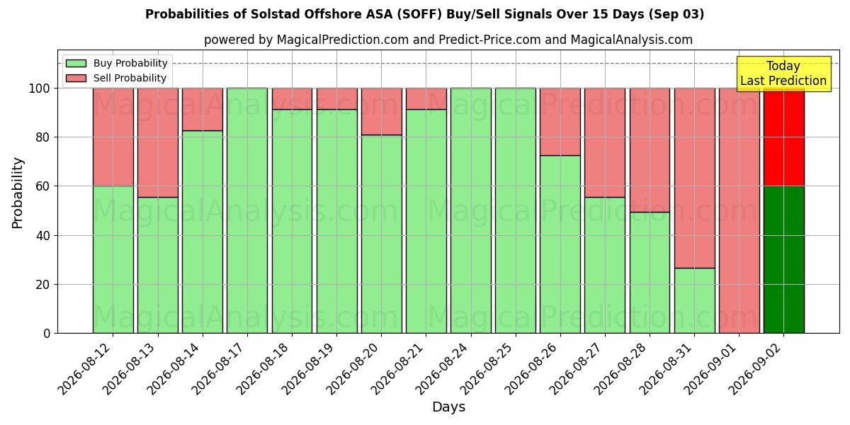 Probabilities of Solstad Offshore ASA (SOFF) Buy/Sell Signals Using Several AI Models Over 5 Days (03 Sep) 