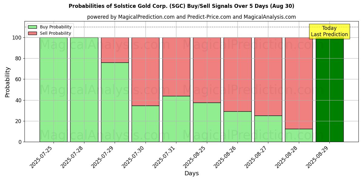 Probabilities of Solstice Gold Corp. (SGC) Buy/Sell Signals Using Several AI Models Over 5 Days (30 Aug) 