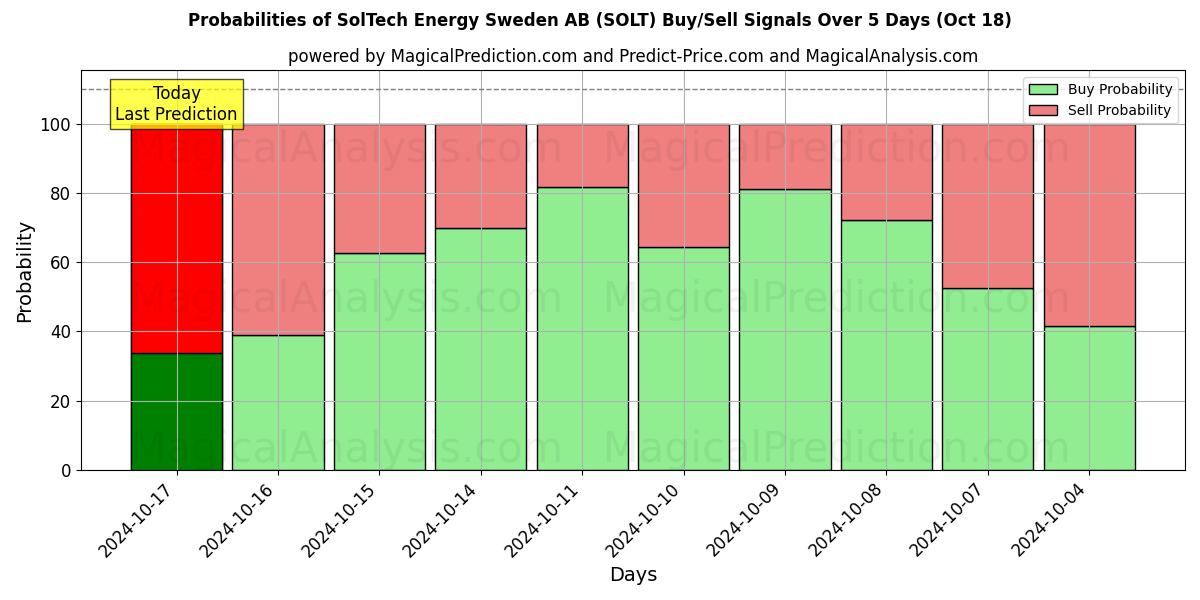 Probabilities of SolTech Energy Sweden AB (SOLT) Buy/Sell Signals Using Several AI Models Over 5 Days (18 Oct) 