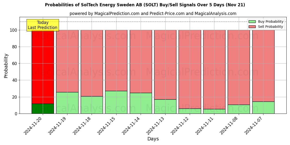 Probabilities of SolTech Energy Sweden AB (SOLT) Buy/Sell Signals Using Several AI Models Over 5 Days (21 Nov) 