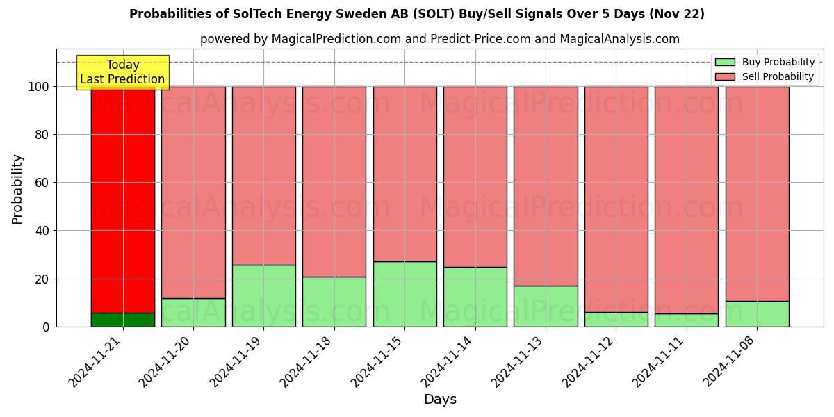 Probabilities of SolTech Energy Sweden AB (SOLT) Buy/Sell Signals Using Several AI Models Over 5 Days (22 Nov) 