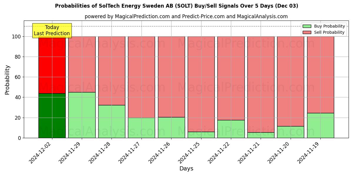 Probabilities of SolTech Energy Sweden AB (SOLT) Buy/Sell Signals Using Several AI Models Over 5 Days (03 Dec) 