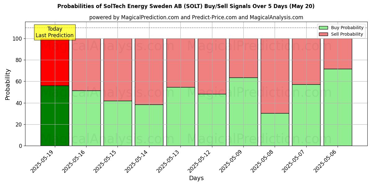 Probabilities of SolTech Energy Sweden AB (SOLT) Buy/Sell Signals Using Several AI Models Over 5 Days (20 May) 