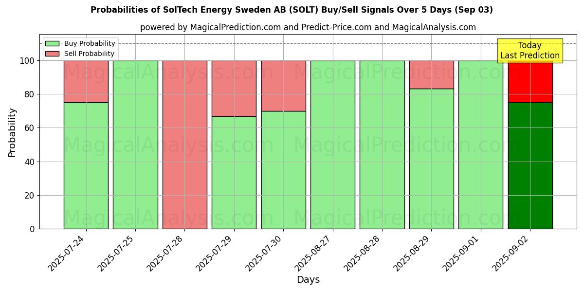 Probabilities of SolTech Energy Sweden AB (SOLT) Buy/Sell Signals Using Several AI Models Over 5 Days (03 Sep) 
