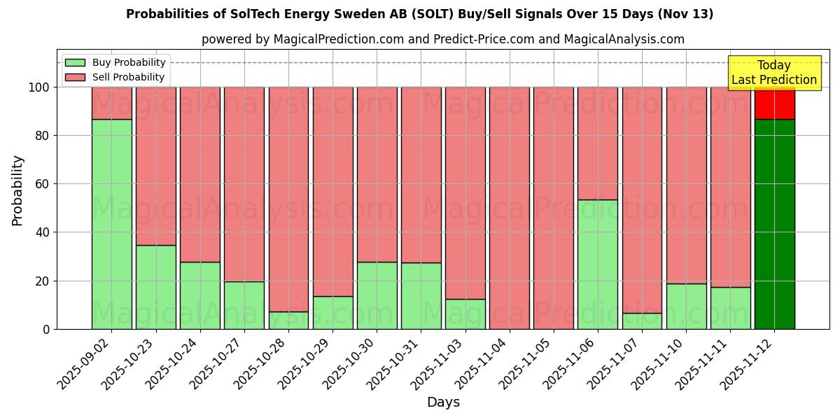 Probabilities of SolTech Energy Sweden AB (SOLT) Buy/Sell Signals Using Several AI Models Over 5 Days (13 Nov) 