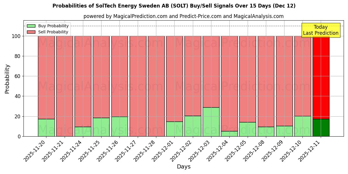 Probabilities of SolTech Energy Sweden AB (SOLT) Buy/Sell Signals Using Several AI Models Over 5 Days (12 Dec) 