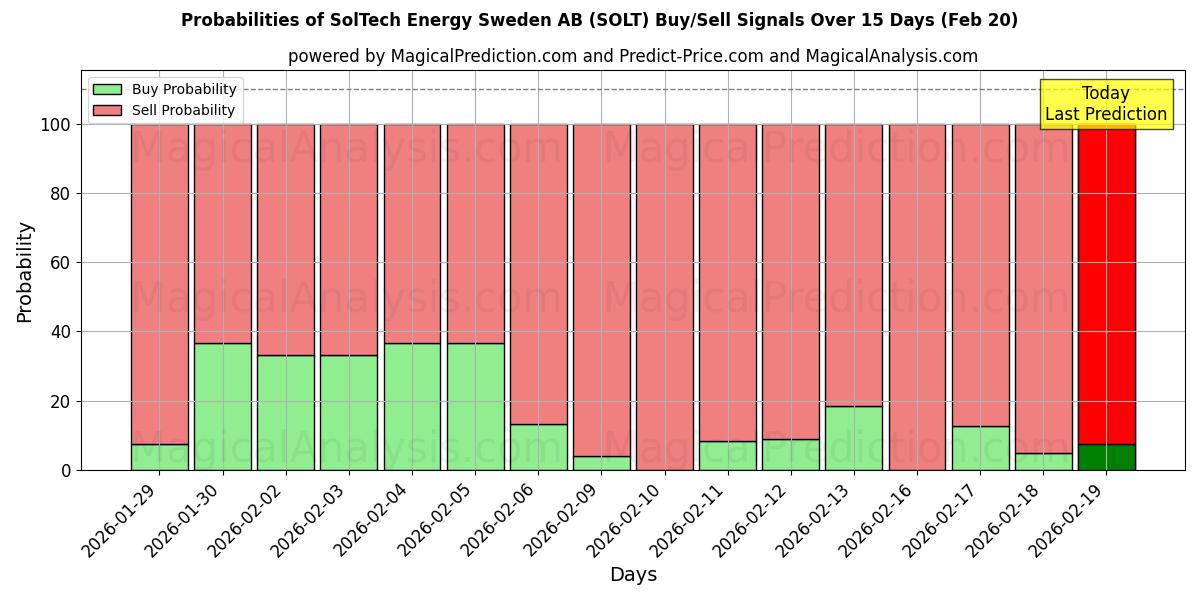 Probabilities of SolTech Energy Sweden AB (SOLT) Buy/Sell Signals Using Several AI Models Over 5 Days (20 Feb) 
