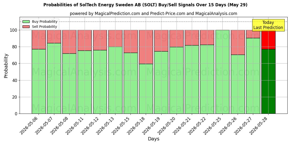 Probabilities of SolTech Energy Sweden AB (SOLT) Buy/Sell Signals Using Several AI Models Over 5 Days (29 May) 