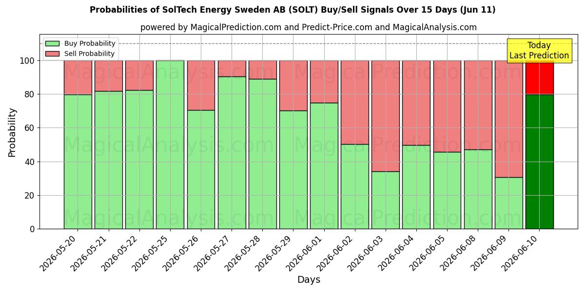 Probabilities of SolTech Energy Sweden AB (SOLT) Buy/Sell Signals Using Several AI Models Over 5 Days (11 Jun) 