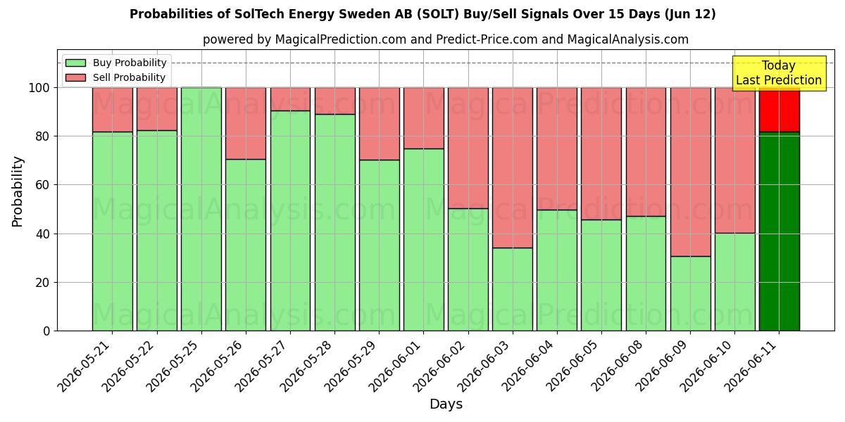 Probabilities of SolTech Energy Sweden AB (SOLT) Buy/Sell Signals Using Several AI Models Over 5 Days (12 Jun) 
