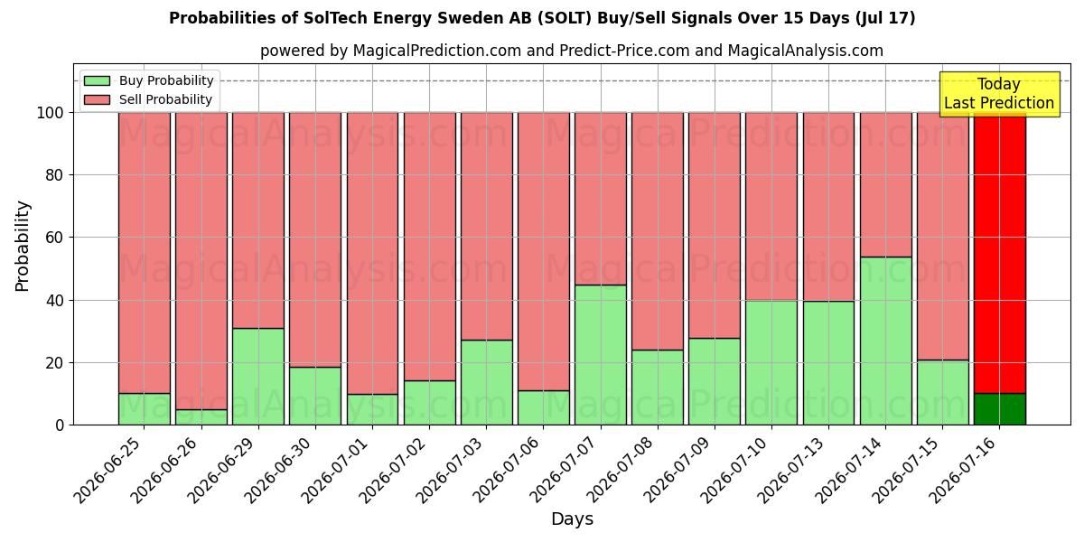 Probabilities of SolTech Energy Sweden AB (SOLT) Buy/Sell Signals Using Several AI Models Over 5 Days (17 Jul) 