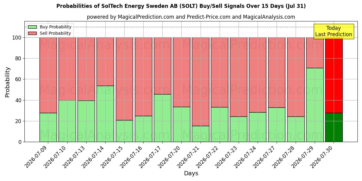 Probabilities of SolTech Energy Sweden AB (SOLT) Buy/Sell Signals Using Several AI Models Over 5 Days (31 Jul) 
