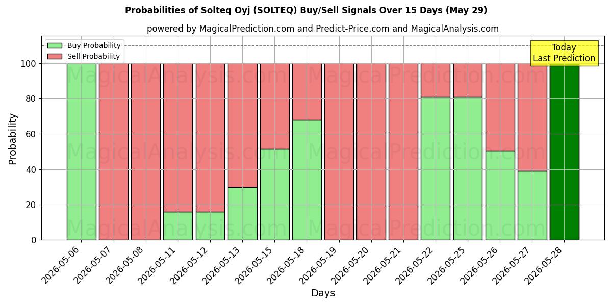 Probabilities of Solteq Oyj (SOLTEQ) Buy/Sell Signals Using Several AI Models Over 5 Days (29 May) 