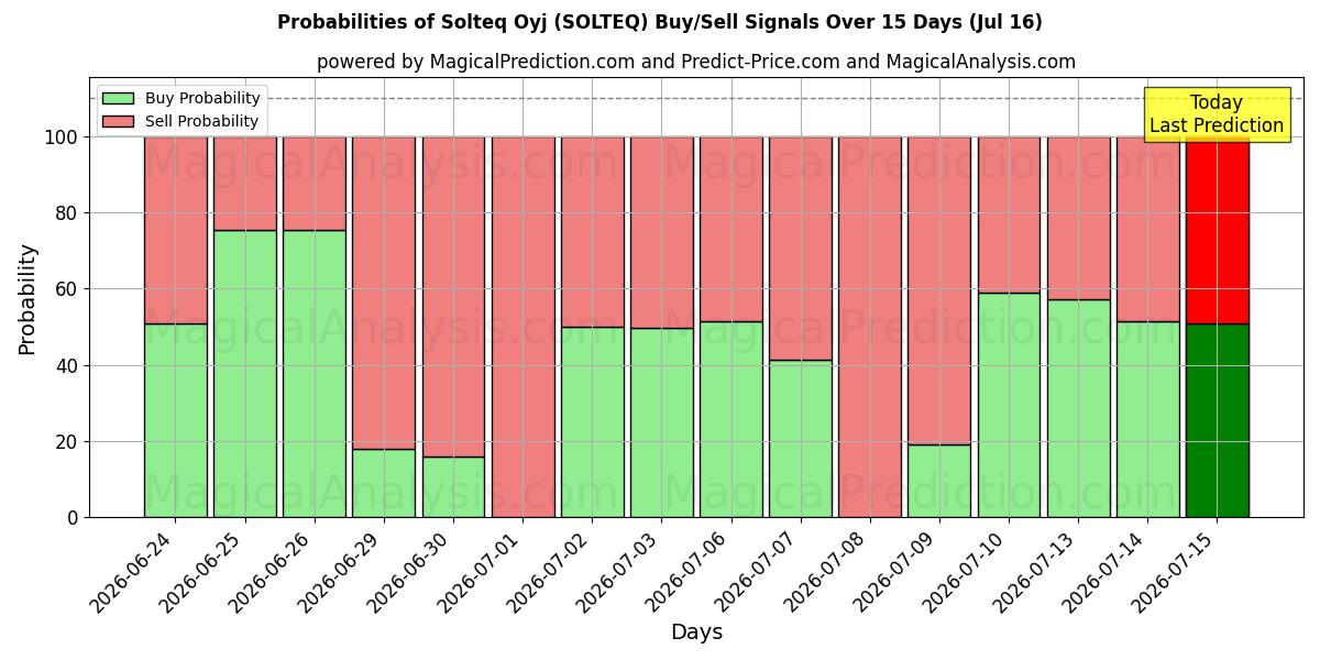 Probabilities of Solteq Oyj (SOLTEQ) Buy/Sell Signals Using Several AI Models Over 5 Days (16 Jul) 
