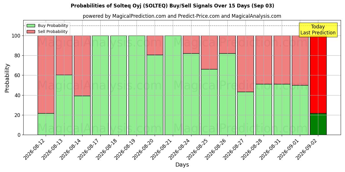 Probabilities of Solteq Oyj (SOLTEQ) Buy/Sell Signals Using Several AI Models Over 5 Days (03 Sep) 