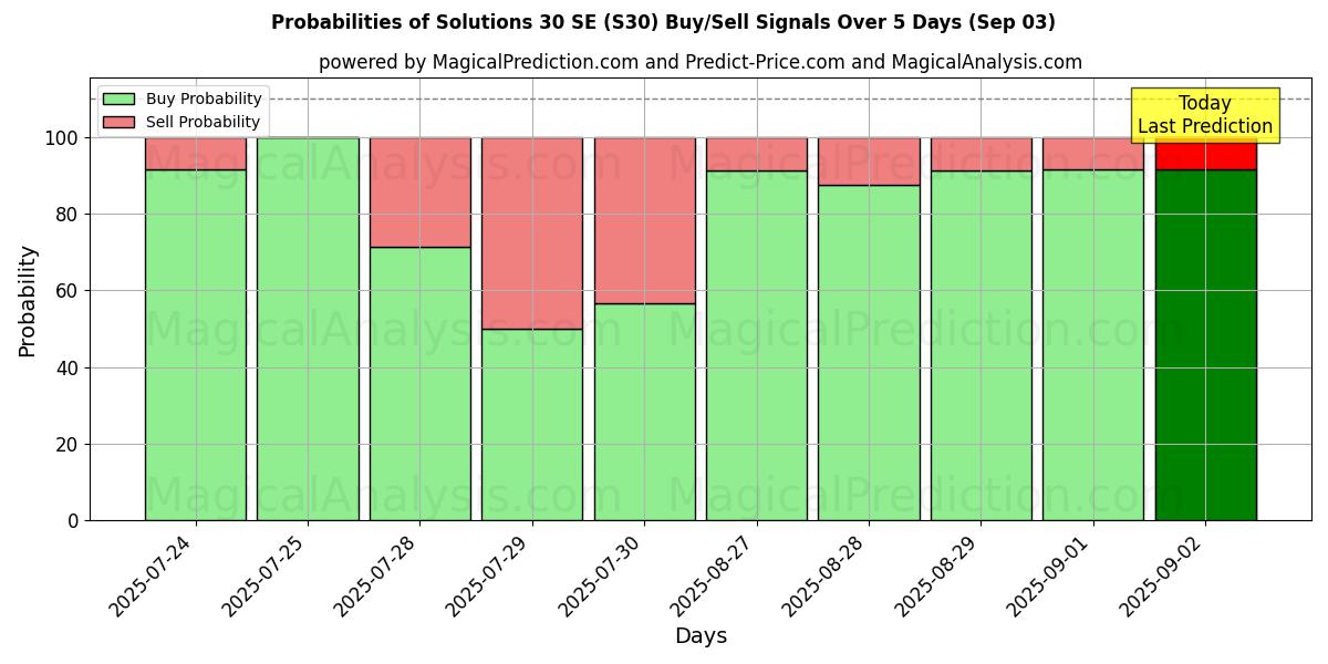 10일간 (Solutions 30 SE (S30)) 여러 AI 모델을 이용한 03 Sep의 매수/매도 신호 확률 Probabilities of Solutions 30 SE (S30) Buy/Sell Signals Using Several AI Models Over 5 Days (03 Sep)