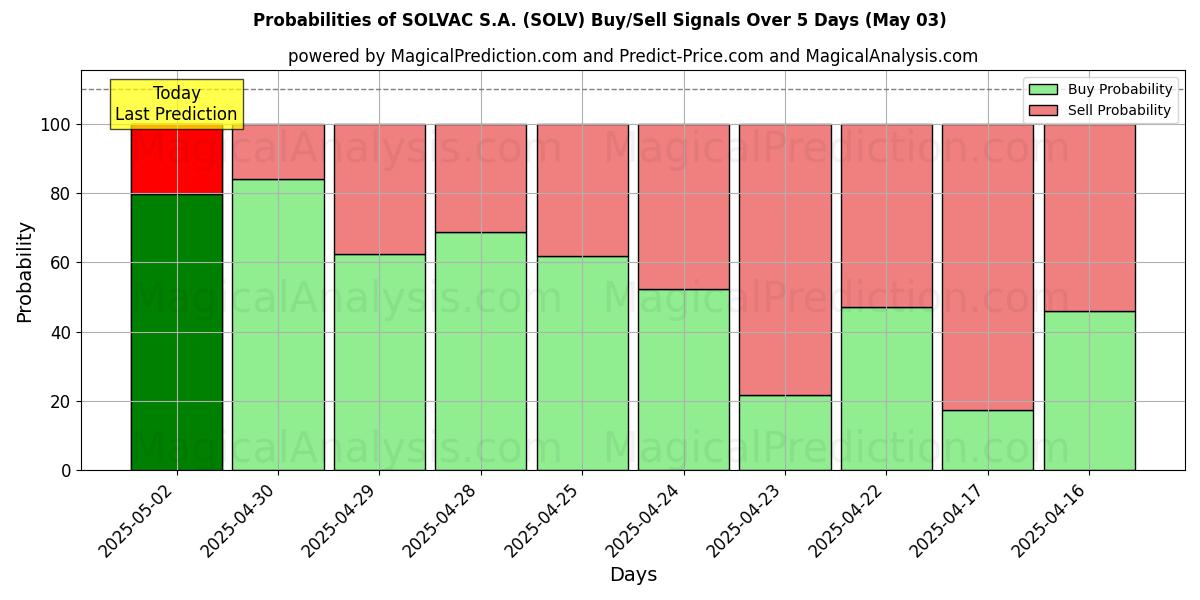 Sjanser for SOLVAC S.A. (SOLV) kjøp/salg signaler med flere AI-modeller over 10 dager (03 May) Probabilities of SOLVAC S.A. (SOLV) Buy/Sell Signals Using Several AI Models Over 5 Days (03 May)