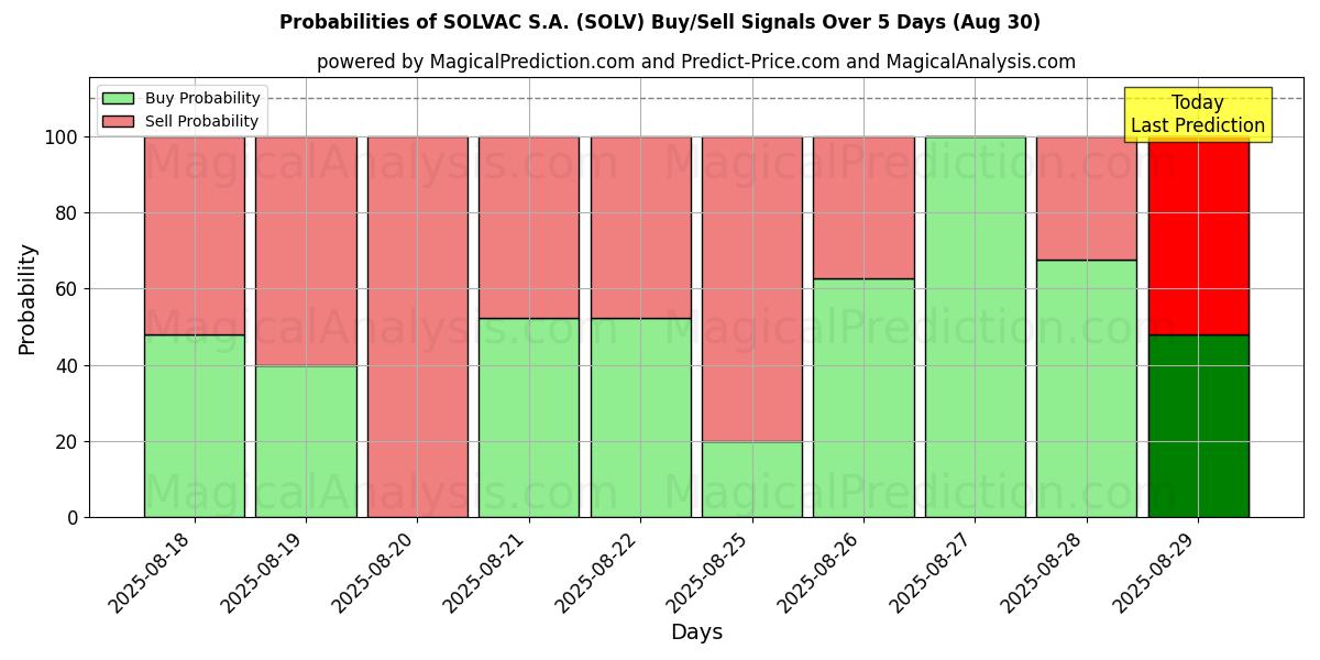 Probabilities of SOLVAC S.A. (SOLV) Buy/Sell Signals Using Several AI Models Over 5 Days (29 Aug) 
