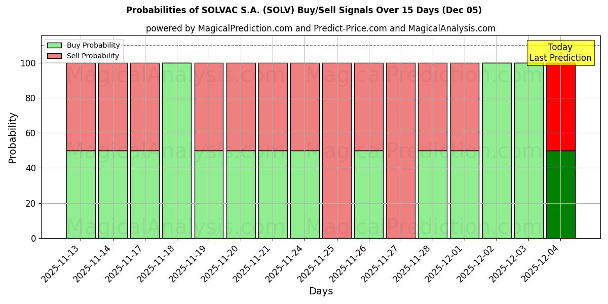 Probabilities of SOLVAC S.A. (SOLV) Buy/Sell Signals Using Several AI Models Over 5 Days (05 Dec) 